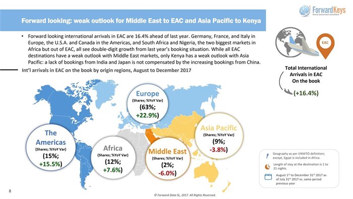 International arrivals in EAC on the book by origin regions, August to December 2017.