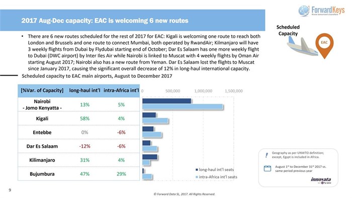 Scheduled capacity to EAC main airports, August to December 2017.