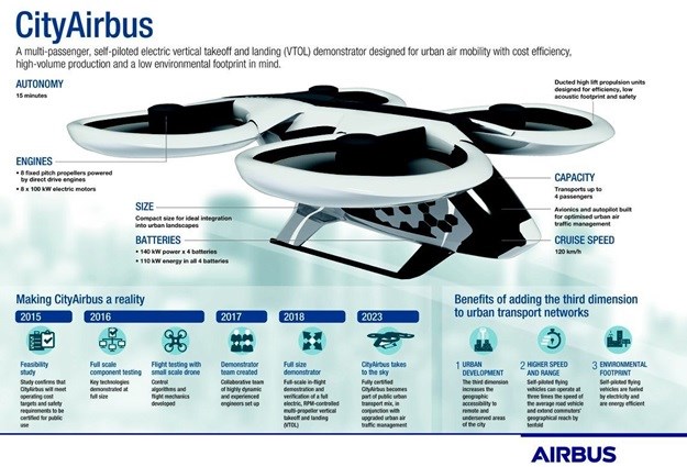 Self-piloted electric air vehicle to change urban air mobility