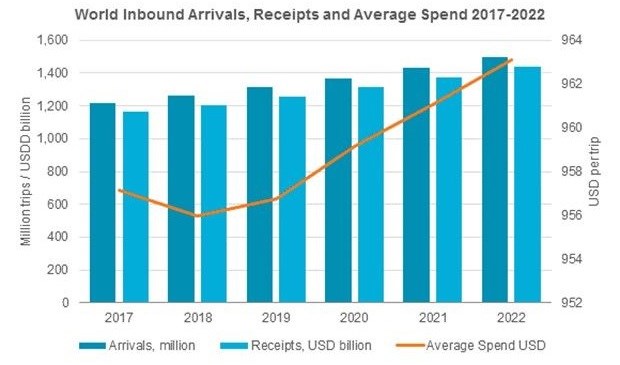 - World Inbound Tourism Performance