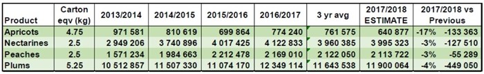 SA stone fruit producers remain positive despite drought challenges