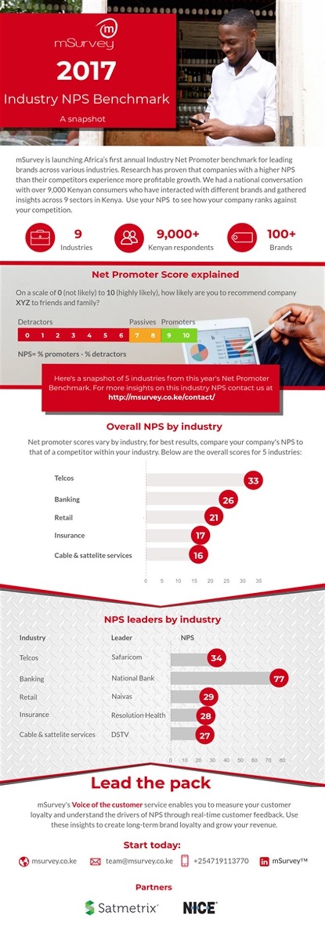 mSurvey launches first CX survey in Kenya