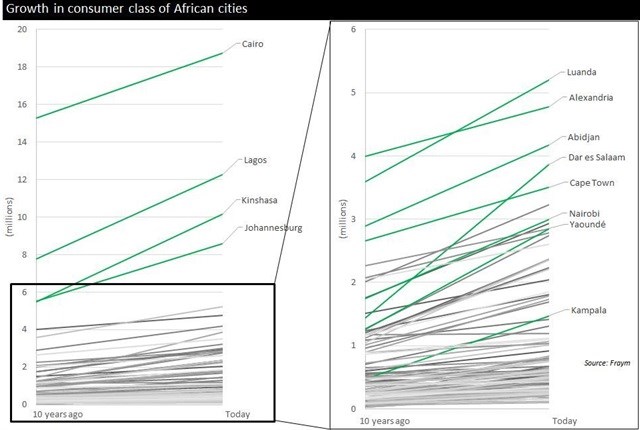 Dramatic rise of African consumer power driving development