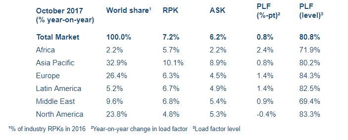IATA: Global passenger traffic bounces back
