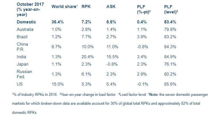 IATA: Global passenger traffic bounces back