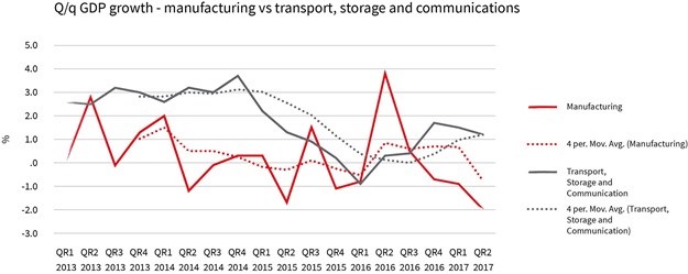 Data: StatsSA