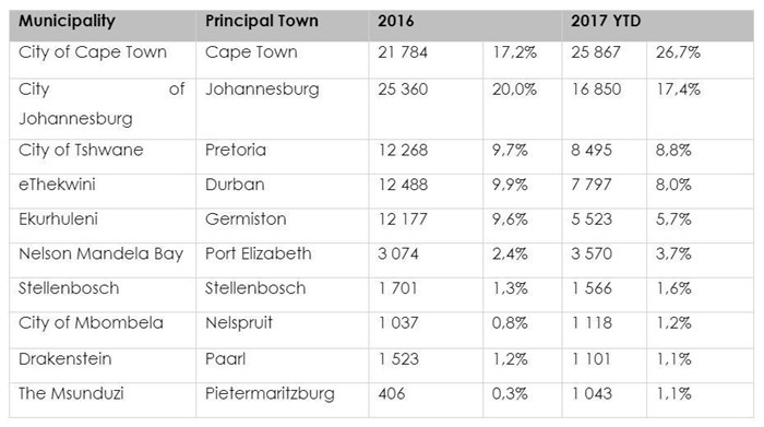 #BizTrends2018: Property trends forecast for 2018