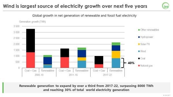#BizTrends2018: SA has reached its second energy transition tipping point