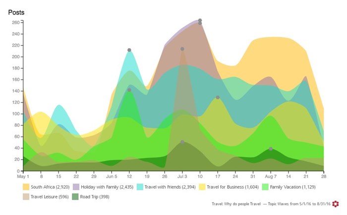 Topic wave: Why do people travel 5/1/16 to 8/31/16