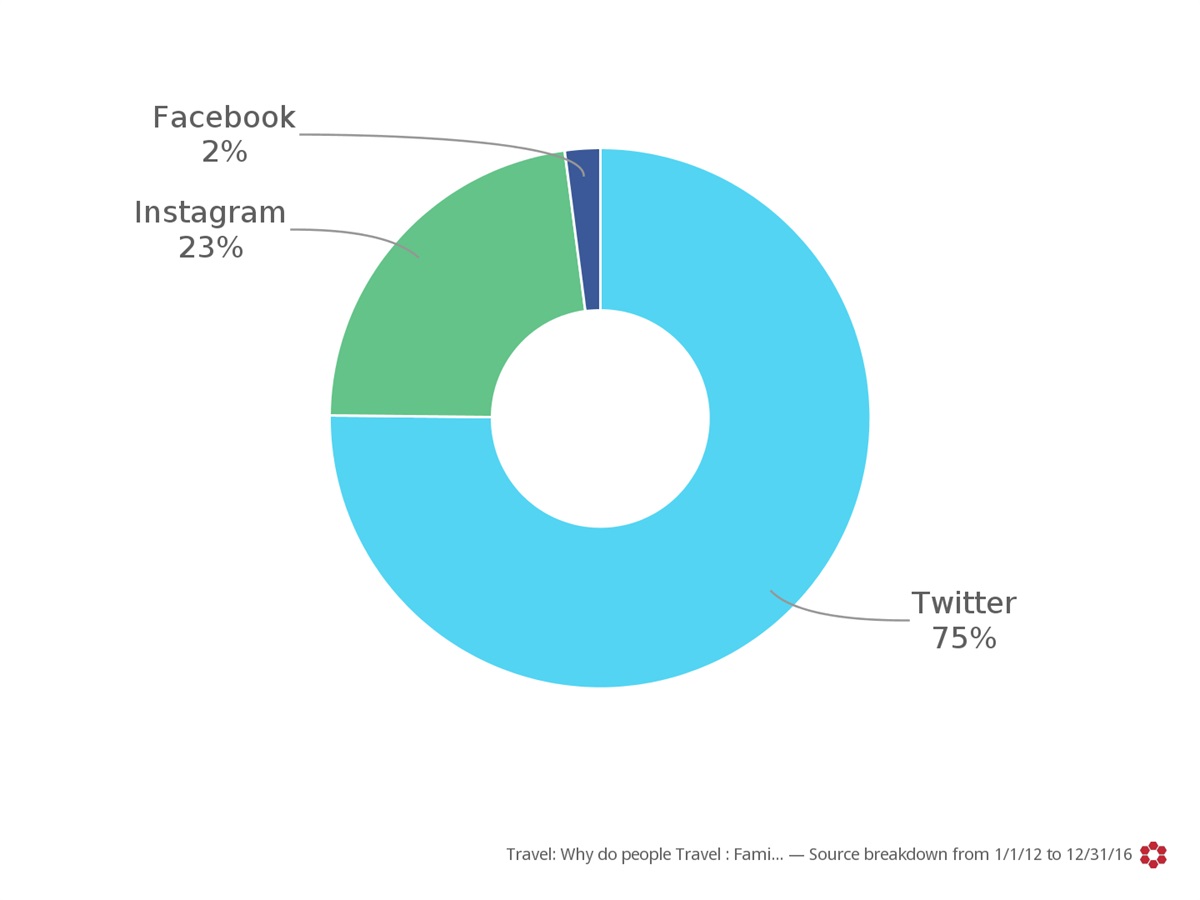 Travel: Why do people Travel - Source breakdown from 1/1/12 to 12/31/16