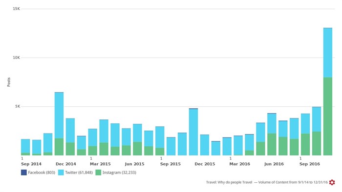 Travel: Why do people Travel - Volume of content from 9/1/14 to 12/31/16
