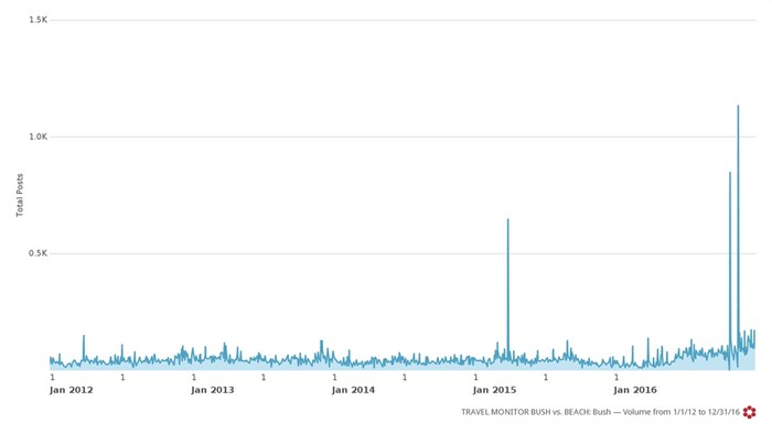 Travel Monitor: Bush vs Beach from Jan 2012 to Dec 2016 - Bush