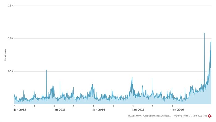 Travel Monitor: Bush vs Beach from Jan 2012 to Dec 2016 - Beach