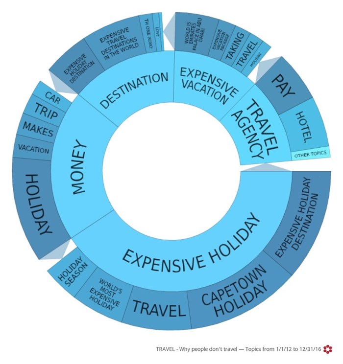 Travel Monitor: Why do people travel, Topics from Jan 2012 to Dec 2016 - Beach