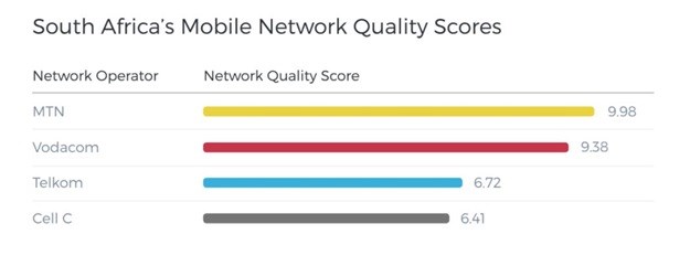 MyBroadband reveals MTN has best mobile network in SA