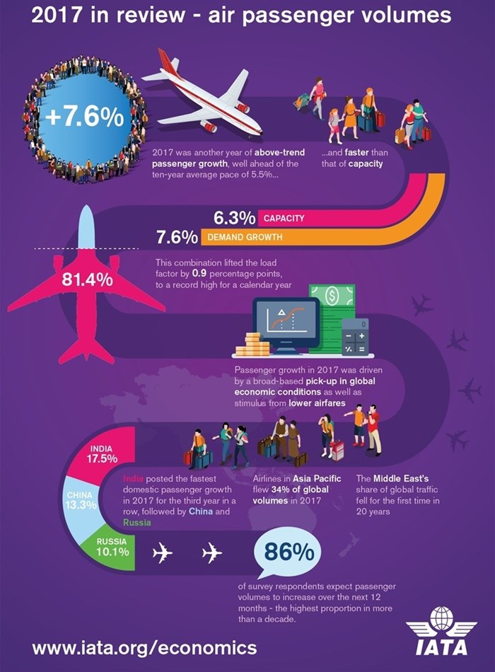 Global passenger traffic results for 2017 show rise in demand