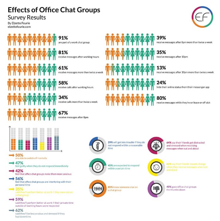 How office chat groups affect our lives
