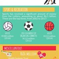 Here's how the Lotto money is spent