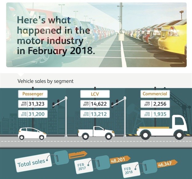 New vehicle sales drop in rental, government channels