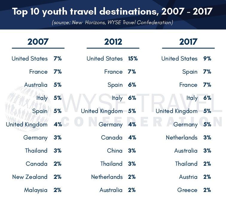 What the youth travel market is really about