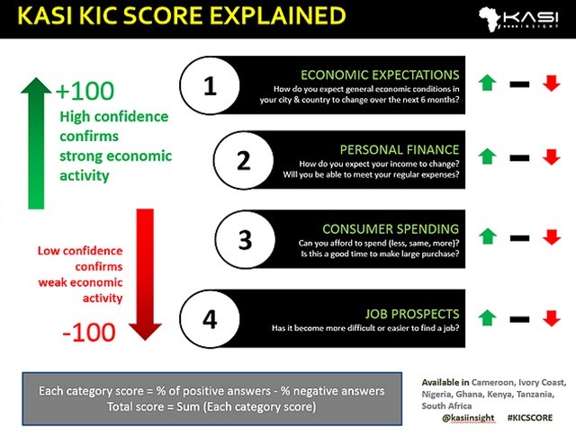 Consumer confidence in Africa reaches an all-time high in February
