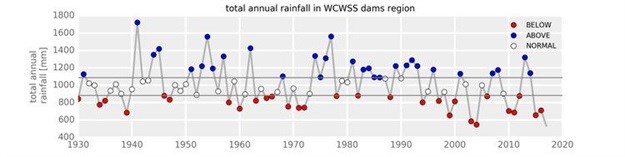 Will there be more rain this winter?