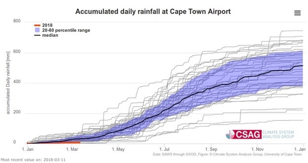 Will there be more rain this winter?
