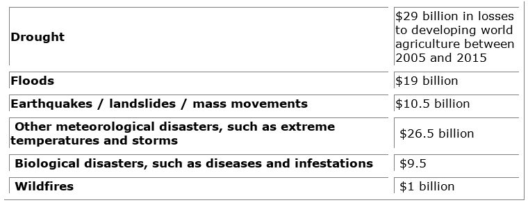 Disasters cost farmers in developing countries billions of dollars