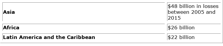 Disasters cost farmers in developing countries billions of dollars