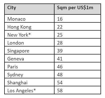 Source: Knight Frank Research, Douglas Elliman, Ken Corporation<p>* New developments only<br>All data Q4 2017 based on exchange rate on 31 Dec 2017.