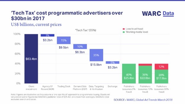 Latest Warc report focus on threats to the digital advertising ecosystem