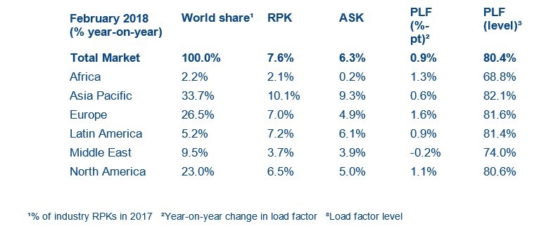 February shows rebound in passenger traffic growth