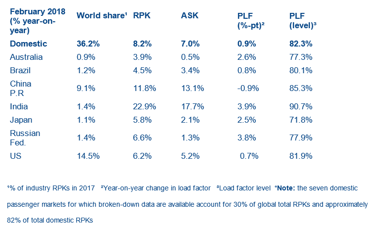 February shows rebound in passenger traffic growth