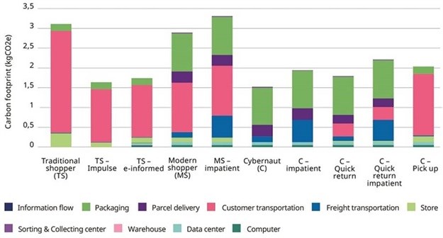 Could online shopping help us reduce our carbon footprint?