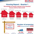 RE/MAX housing report shows slow start for Q1 2018