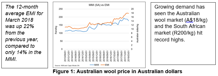 Wool outlook for 2018