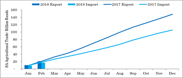 Source: raw data from SARS, analysed by Agbiz, 2018