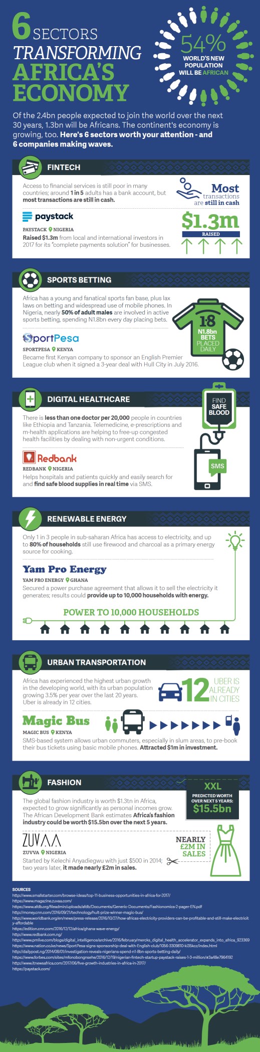#AfricaMonth: Africa is evolving into a global innovation powerhouse