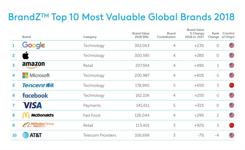 Tech, content and creativity drive biggest ever rise in BrandZ Top 100 Most Valuable Global Brands