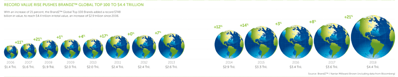 Tech, content and creativity drive biggest ever rise in BrandZ Top 100 Most Valuable Global Brands
