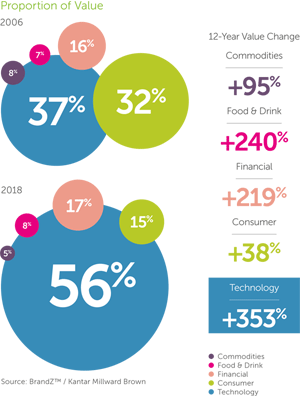 Tech, content and creativity drive biggest ever rise in BrandZ Top 100 Most Valuable Global Brands