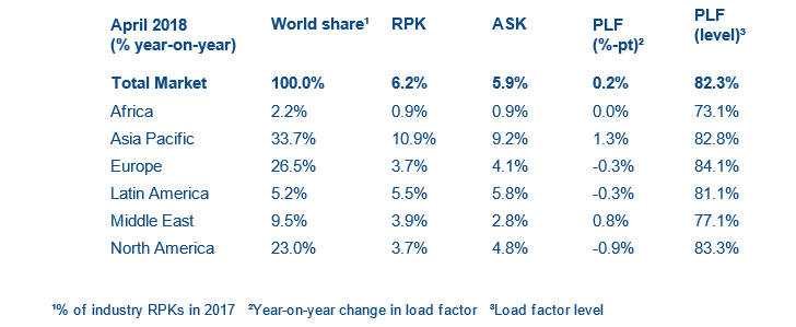 Increased passenger demand for Africa as global demand slows in April