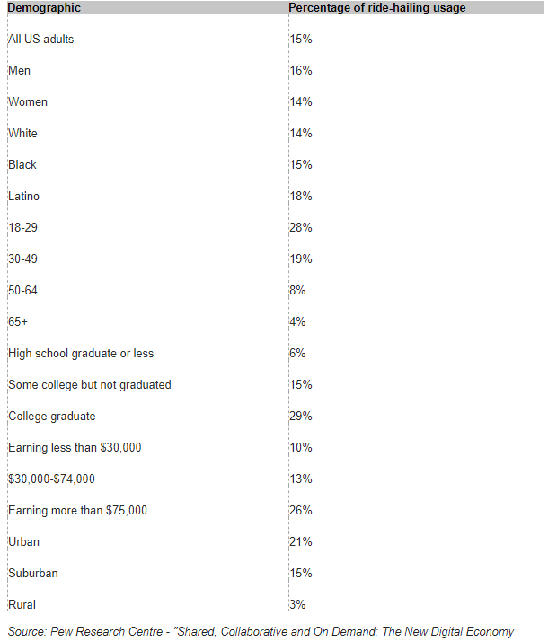 Uber yet to make car ownership obsolete