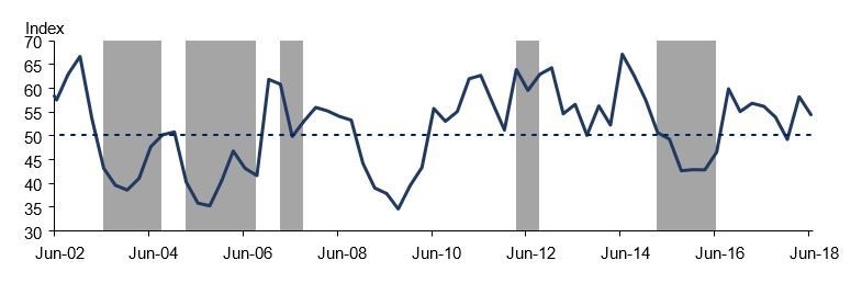 Source: Agbiz Research, South African Weather Service<p>(Shaded areas indicate periods when rainfall across South Africa was below the average level of 500 mm).