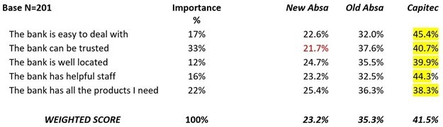 What's the use of marketing research? A cynic's answer: Ask Absa!