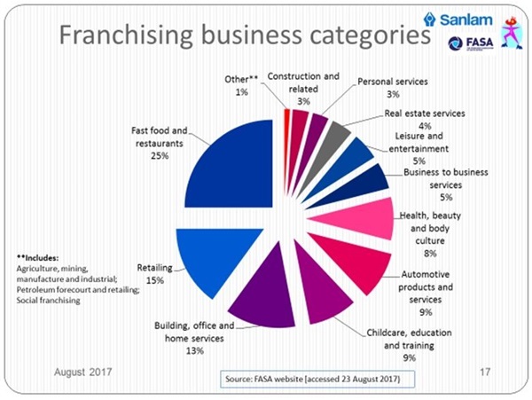 Newly launched Food Franchise Forum to represent SA's vital food sector