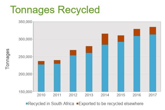SA outperforms Europe in 2017 plastics recycling rate