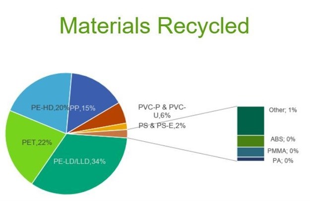 SA outperforms Europe in 2017 plastics recycling rate