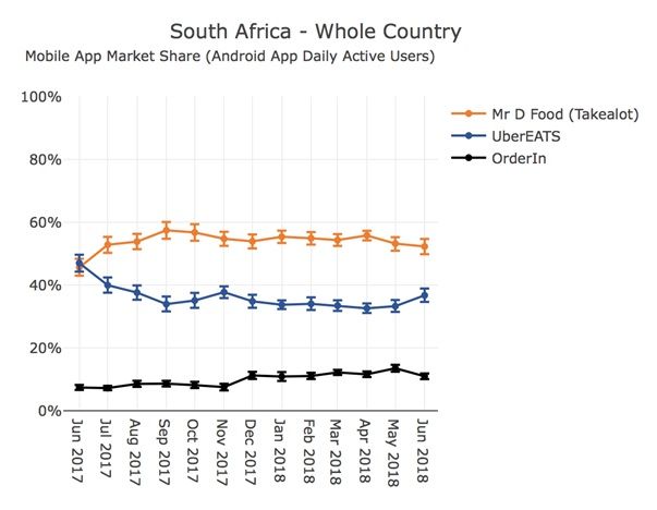 Mr D Food reaches milestone of 1 million downloads