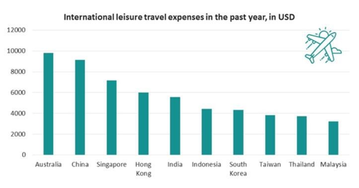 Exploring the world: Where do the globe's most affluent spend their holiday?
